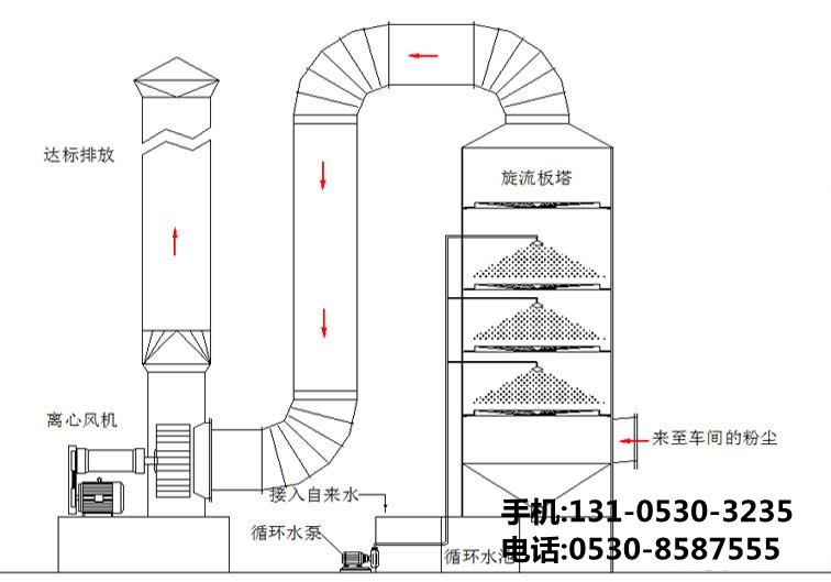 食品厂废气处理